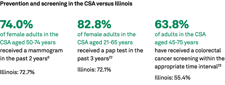 Prevention and screening in the CSA versus Illinois 74.0% of female adults in the CSA aged 50 74 years received a mam...