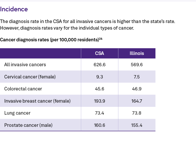 Incidence The diagnosis rate in the CSA for all invasive cancers is higher than the state’s rate. However, diagnosis ...