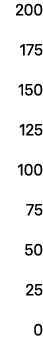 200 175 150 125 100 75 50 25 0
