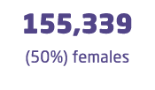  155,339 (50%) females