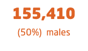  155,410 (50%) males 