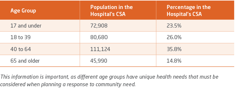Age Group,Population in the Hospital’s CSA,Percentage in the Hospital’s CSA,17 and under,72,908,23.5%,18 to 39,80,680...