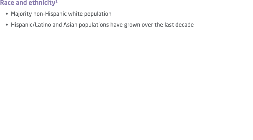 Race and ethnicity1 • Majority non Hispanic white population • Hispanic/Latino and Asian populations have grown over ...