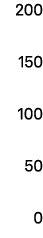 200 150 100 50 0