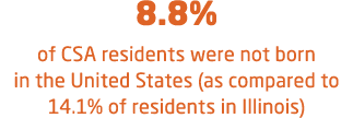 8.8% of CSA residents were not born in the United States (as compared to 14.1% of residents in Illinois)