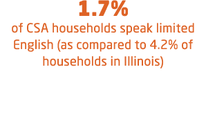 1.7% of CSA households speak limited English (as compared to 4.2% of households in Illinois) 