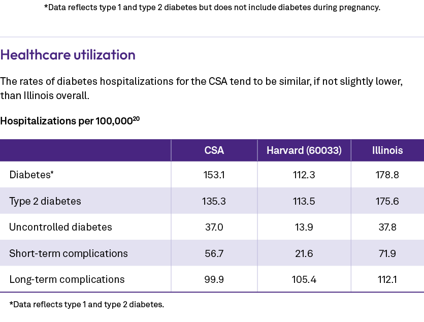 *Data reflects type 1 and type 2 diabetes but does not include diabetes during pregnancy. Healthcare utilization The ...