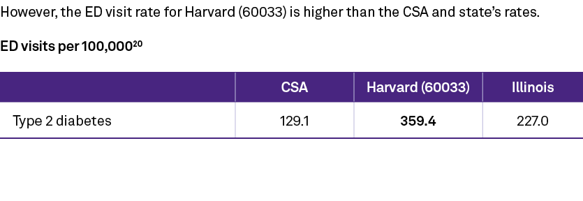However, the ED visit rate for Harvard (60033) is higher than the CSA and state’s rates. ED visits per 100,00020 