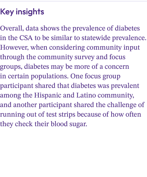 Key insights Overall, data shows the prevalence of diabetes in the CSA to be similar to statewide prevalence. However...
