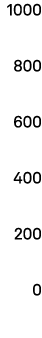 1000 800 600 400 200 0