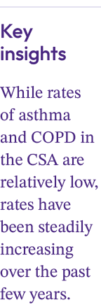Key insights While rates of asthma and COPD in the CSA are relatively low, rates have been steadily increasing over t...