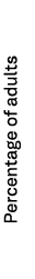 Percentage of adults