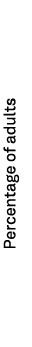 Percentage of adults
