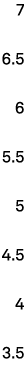7 6.5 6 5.5 5 4.5 4 3.5