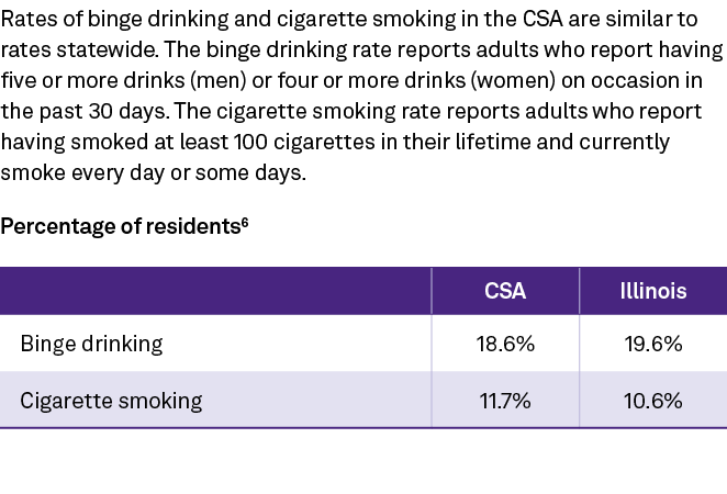 Rates of binge drinking and cigarette smoking in the CSA are similar to rates statewide. The binge drinking rate repo...