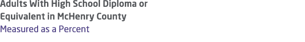 Adults With High School Diploma or Equivalent in McHenry County Measured as a Percent