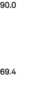90.0 69.4 