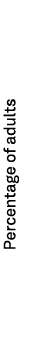 Percentage of adults