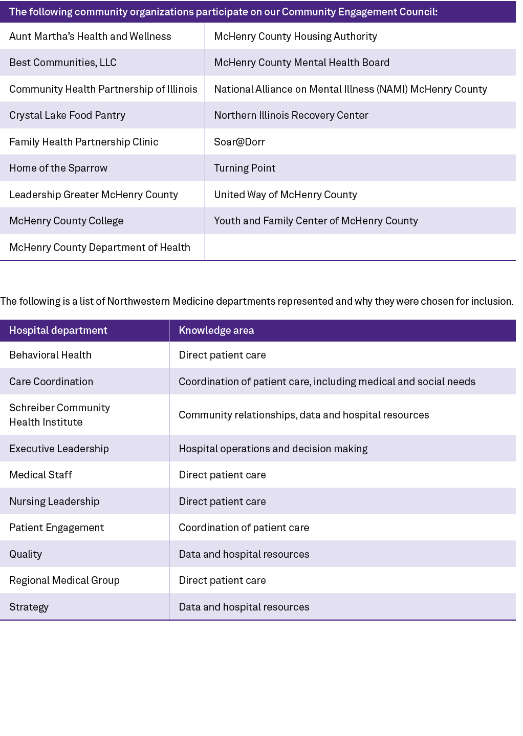  The following is a list of Northwestern Medicine departments represented and why they were chosen for inclusion. 