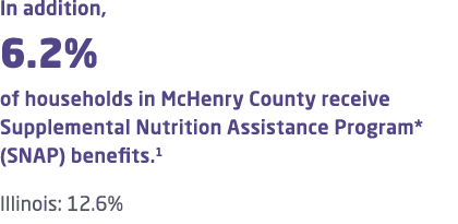 In addition, 6.2% of households in McHenry County receive Supplemental Nutrition Assistance Program* (SNAP) benefits....