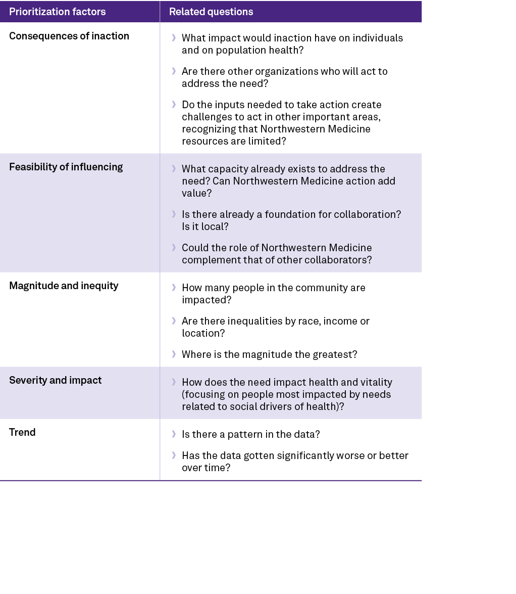 Prioritization factors,Related questions,Consequences of inaction,• What impact would inaction have on individuals an...