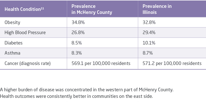 Health Condition11,Prevalence in McHenry County,Prevalence in Illinois,Obesity,34.8%,32.8%,High Blood Pressure,26.8%,...