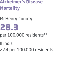 Alzheimer’s Disease Mortality McHenry County: 28.3 per 100,000 residents13 Illinois: 27.4 per 100,000 residents