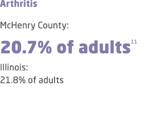 Arthritis McHenry County: 20.7% of adults11 Illinois: 21.8% of adults