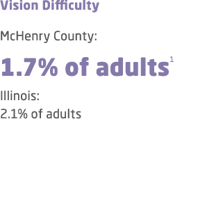Vision Difficulty McHenry County: 1.7% of adults1 Illinois: 2.1% of adults
