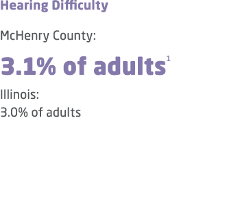 Hearing Difficulty McHenry County: 3.1% of adults1 Illinois: 3.0% of adults