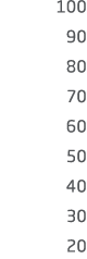 100 90 80 70 60 50 40 30 20