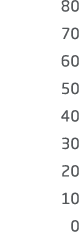 80 70 60 50 40 30 20 10 0