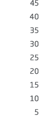 45 40 35 30 25 20 15 10 5