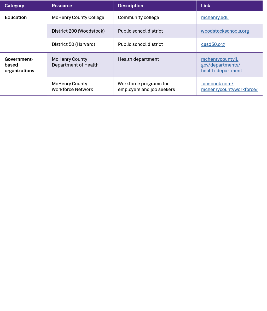 Category,Resource,Description,Link,Education,McHenry County College,Community college,mchenry.edu,District 200 (Woods...