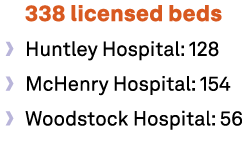 338 licensed beds • Huntley Hospital: 128 • McHenry Hospital: 154 • Woodstock Hospital: 56