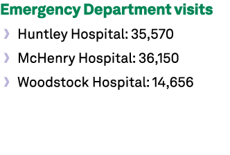 Emergency Department visits • Huntley Hospital: 35,570 • McHenry Hospital: 36,150 • Woodstock Hospital: 14,656