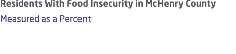 Residents With Food Insecurity in McHenry County Measured as a Percent