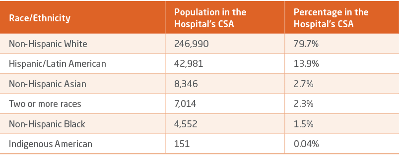 Race/Ethnicity,Population in the Hospital’s CSA,Percentage in the Hospital’s CSA,Non Hispanic White ,246,990,79.7%,Hi...