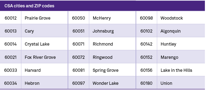 CSA cities and ZIP codes,,,60012,Prairie Grove,60050,McHenry,60098,Woodstock,60013,Cary,60051,Johnsburg,60102,Algonqu...