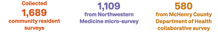 Collected 1,689 community resident surveys 1,109 from Northwestern Medicine micro survey 580 from McHenry County Depa...