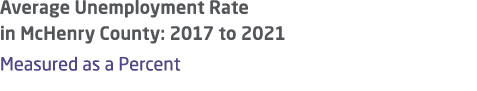Average Unemployment Rate in McHenry County: 2017 to 2021 Measured as a Percent