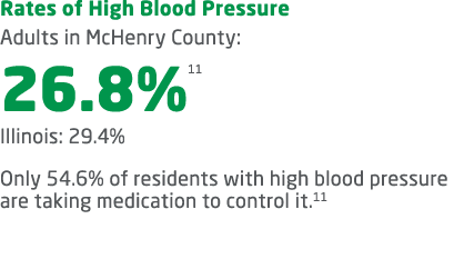 Rates of High Blood Pressure Adults in McHenry County: 26.8%11 Illinois: 29.4% Only 54.6% of residents with high bloo...