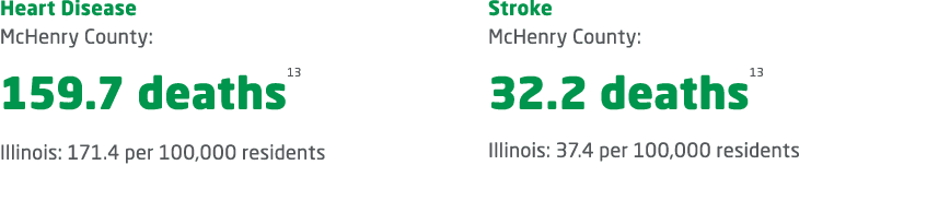 Heart Disease McHenry County: 159.7 deaths13 Illinois: 171.4 per 100,000 residents Stroke McHenry County: 32.2 deaths...