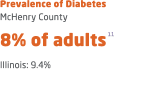 Prevalence of Diabetes McHenry County 8% of adults 11 Illinois: 9.4%