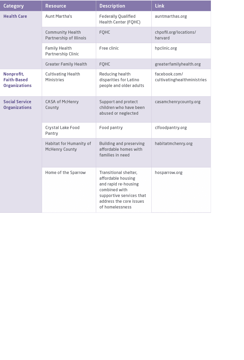 Category,Resource,Description,Link,Health Care,Aunt Martha’s,Federally Qualified Health Center (FQHC),auntmarthas.org...