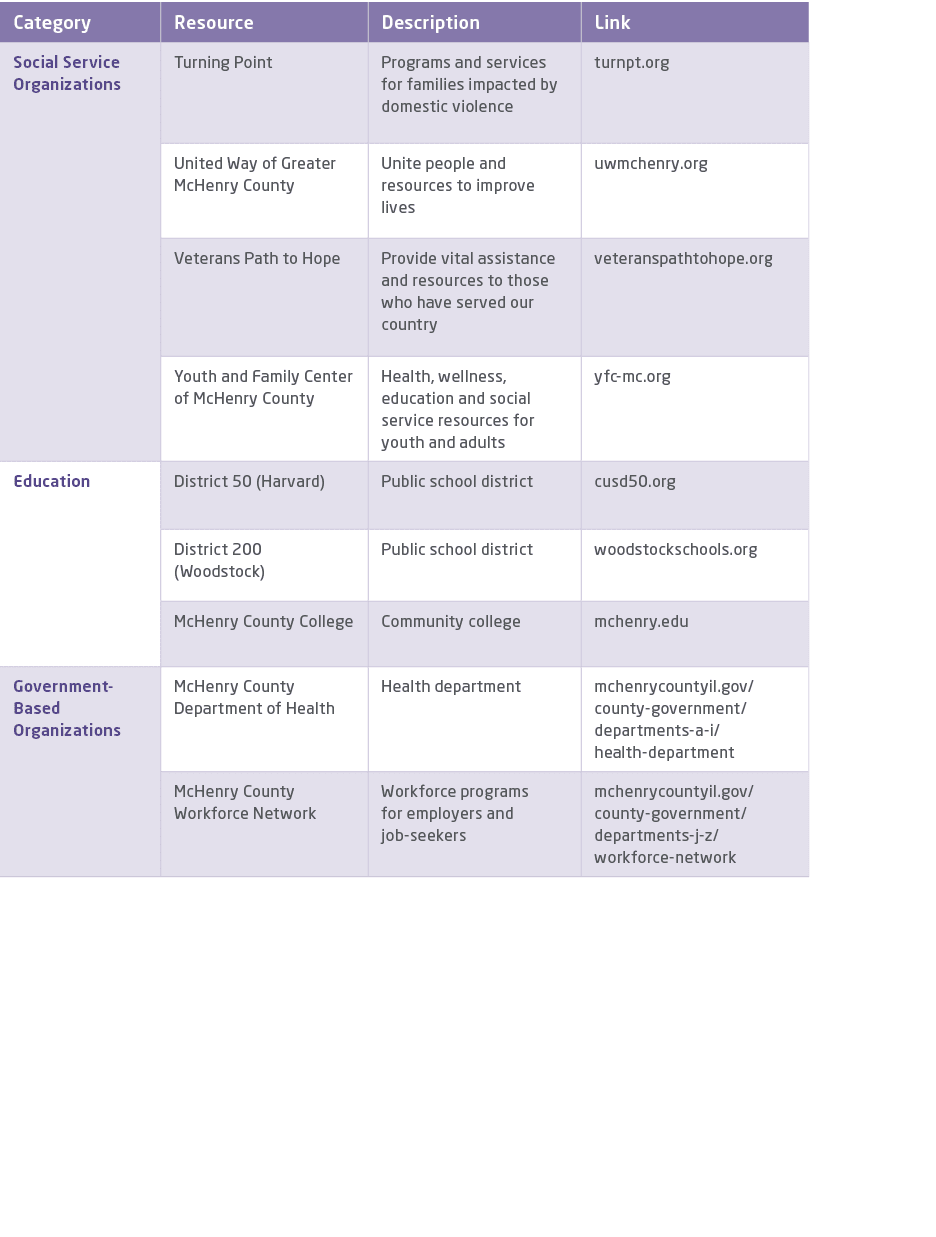 Category,Resource,Description,Link,Social Service Organizations,Turning Point ,Programs and services for families imp...