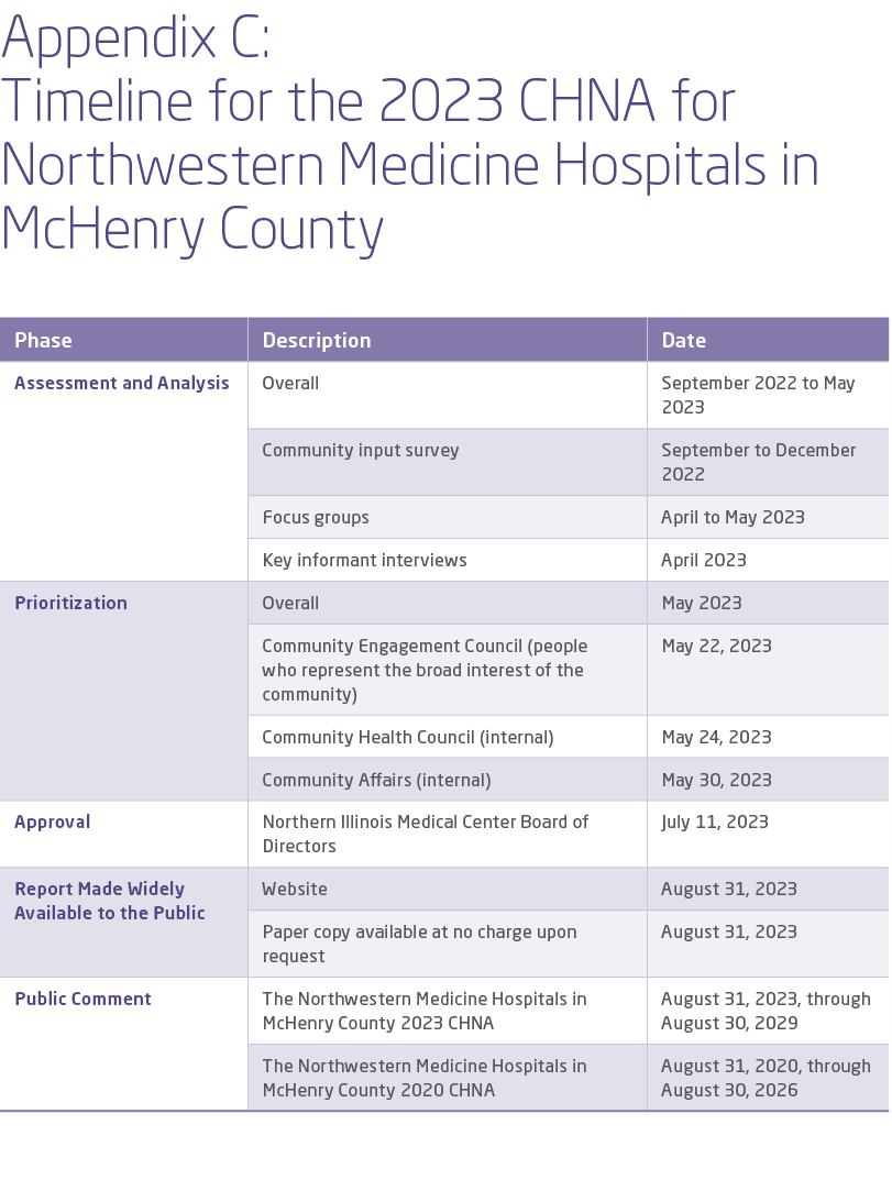 Appendix C: Timeline for the 2023 CHNA for Northwestern Medicine Hospitals in McHenry County 