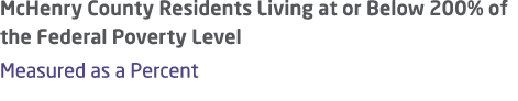McHenry County Residents Living at or Below 200% of the Federal Poverty Level Measured as a Percent