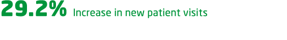 29.2% Increase in new patient visits