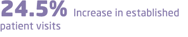 24.5% Increase in established patient visits 